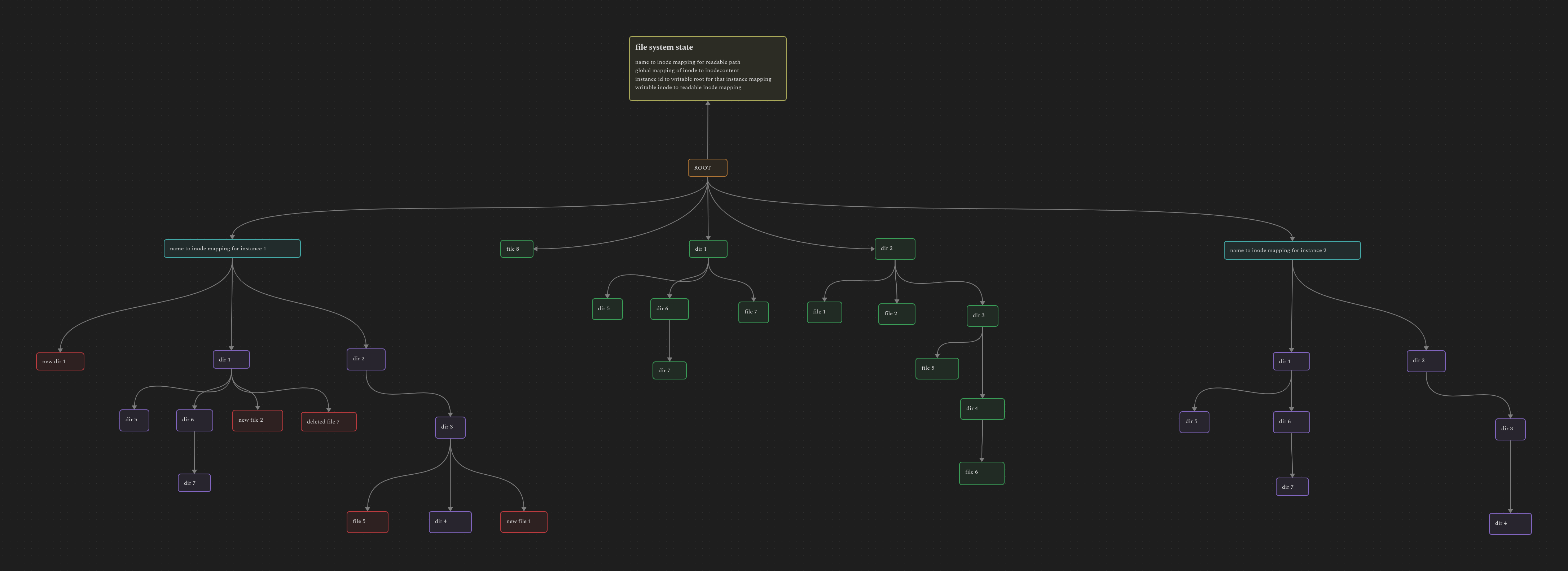 an image to visualize a copy on write filesystem